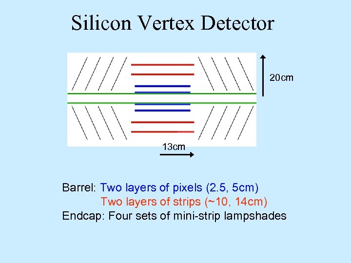 Silicon Vertex Detector 20 cm 13 cm Barrel: Two layers of pixels (2. 5,
