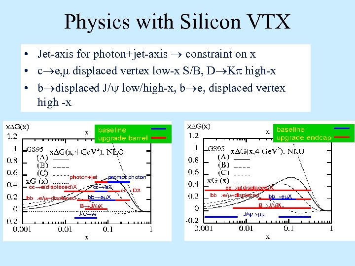 Physics with Silicon VTX • Jet-axis for photon+jet-axis constraint on x • c e,