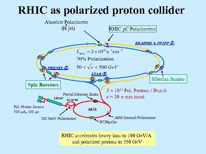 RHIC as polarized proton collider Absolute Polarimeter (H jet) RHIC p. C Polarimeters BRAHMS