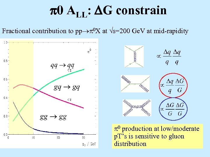  0 ALL: G constrain Fractional contribution to pp 0 X at s=200 Ge.