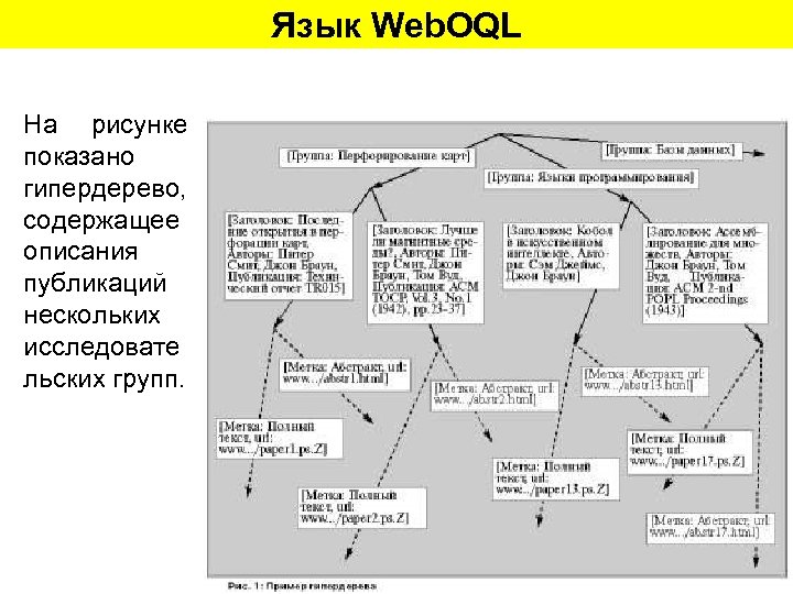 Язык Web. OQL На рисунке показано гипердерево, содержащее описания публикаций нескольких исследовате льских групп.
