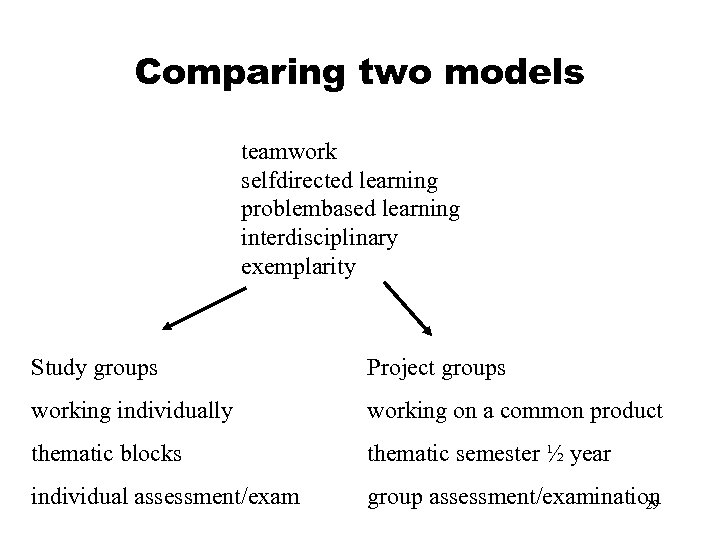 Comparing two models teamwork selfdirected learning problembased learning interdisciplinary exemplarity Study groups Project groups