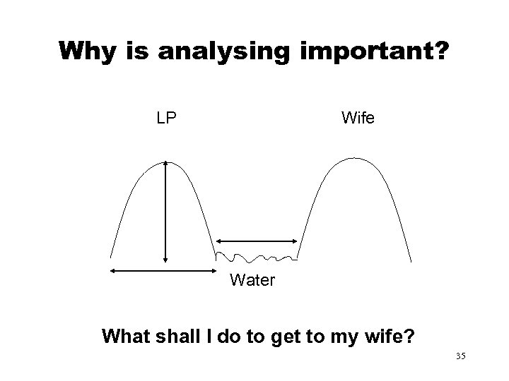 Why is analysing important? LP Wife Water What shall I do to get to