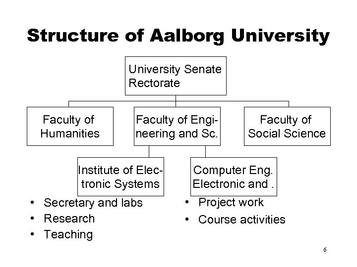 Structure of Aalborg University Senate Rectorate Faculty of Humanities Faculty of Engineering and Sc.