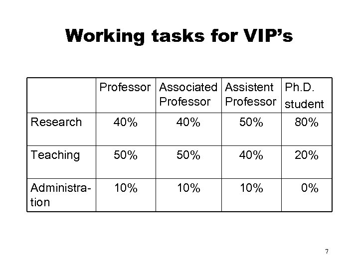 Working tasks for VIP’s Research Professor Associated Assistent Ph. D. Professor student 40% 50%