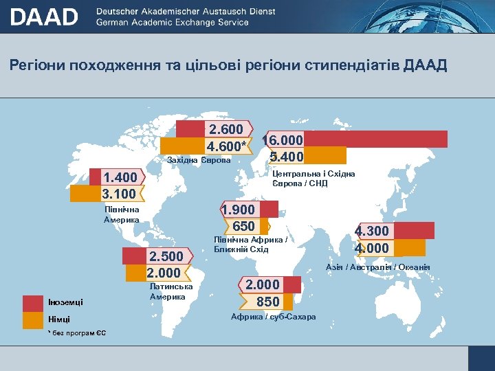 Регіони походження та цільові регіони стипендіатів ДААД 2. 600 4. 600* Західна Європа Центральна