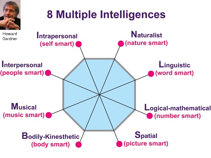 Howard Gardner 