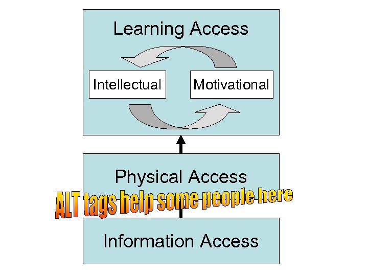 Learning Access Intellectual Motivational Physical Access Information Access 