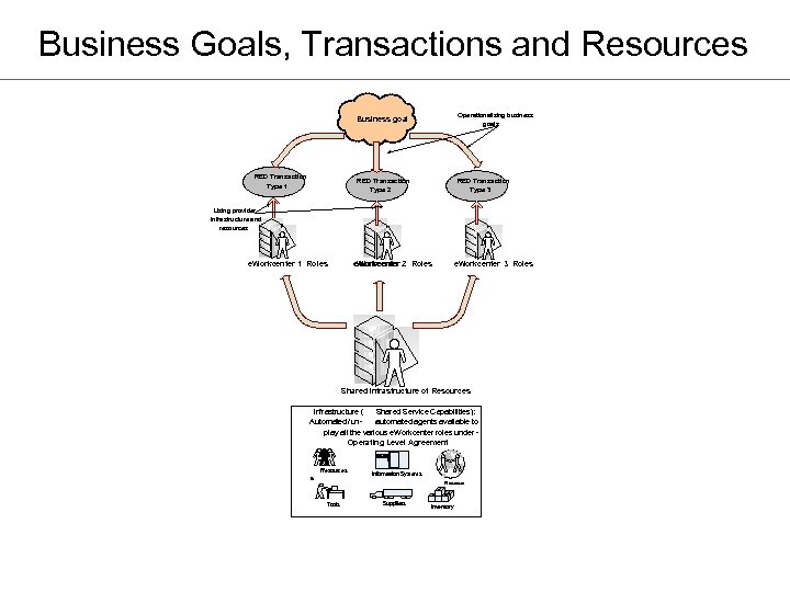 Business Goals, Transactions and Resources Business goal RED Transaction Type 2 RED Transaction Type