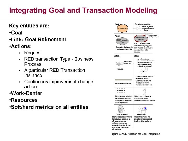 Integrating Goal and Transaction Modeling Key entities are: • Goal • Link: Goal Refinement