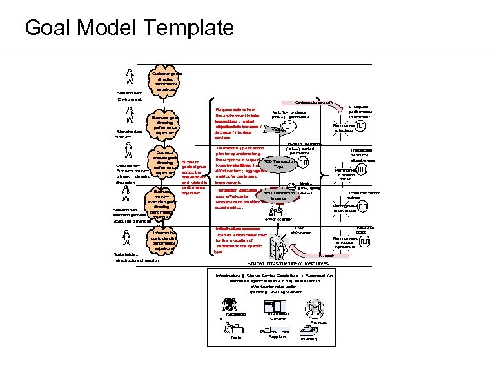 Goal Model Template Stakeholders Environment Stakeholders Business Customer goals directing performance objectives Continuous improvement