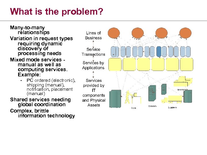 What is the problem? Many-to-many relationships Variation in request types requiring dynamic discovery of