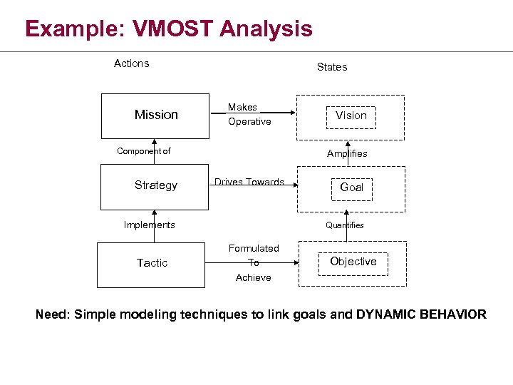 Example: VMOST Analysis Actions Mission States Makes Operative Component of Strategy Amplifies Drives Towards