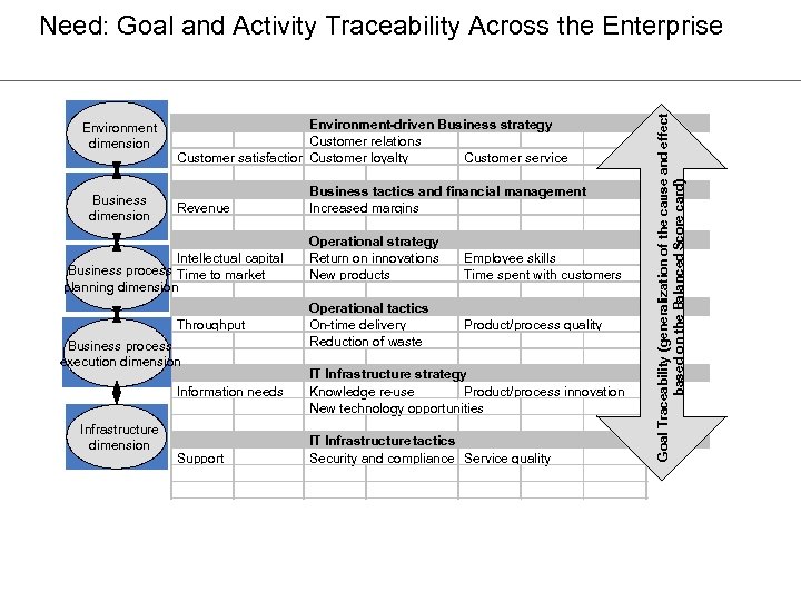 Environment dimension Business dimension Environment-driven Business strategy Customer relations Customer satisfaction Customer loyalty Customer