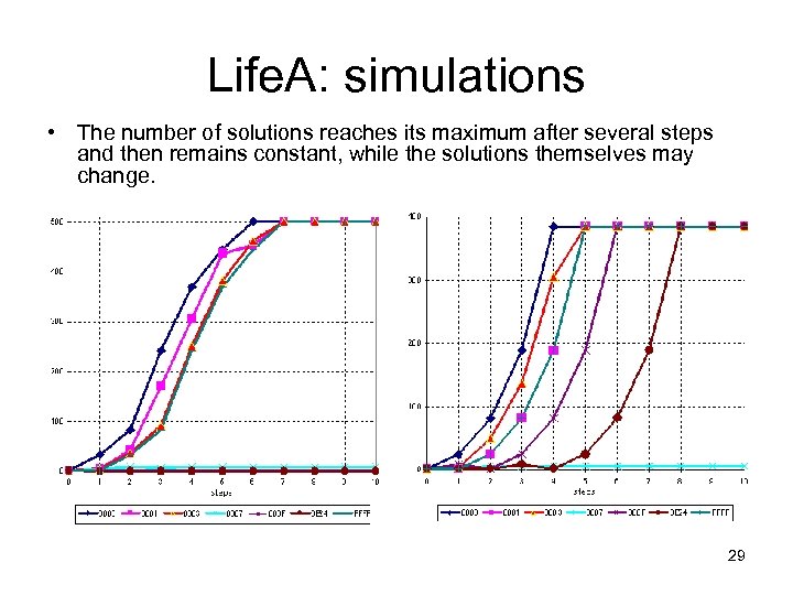 Life. A: simulations • The number of solutions reaches its maximum after several steps