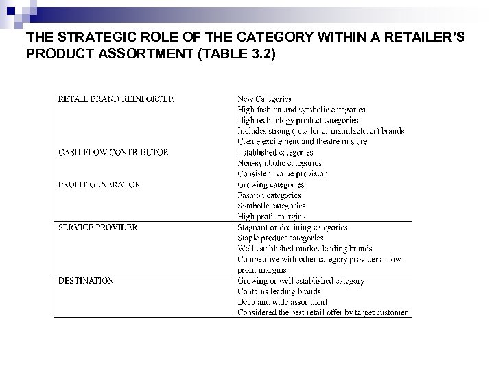 THE STRATEGIC ROLE OF THE CATEGORY WITHIN A RETAILER’S PRODUCT ASSORTMENT (TABLE 3. 2)