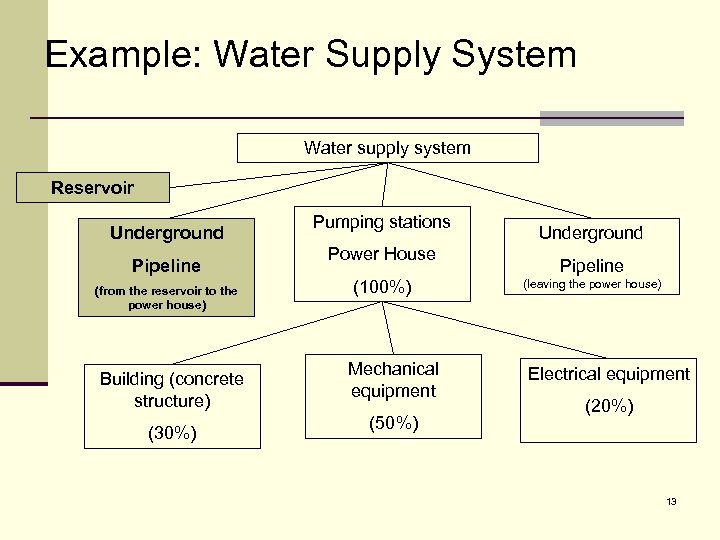 Example: Water Supply System Water supply system Reservoir Underground Pipeline (from the reservoir to