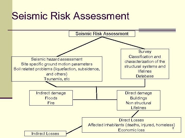 Seismic Risk Assessment Seismic hazard assessment Site specific ground motion parameters Soil related problems