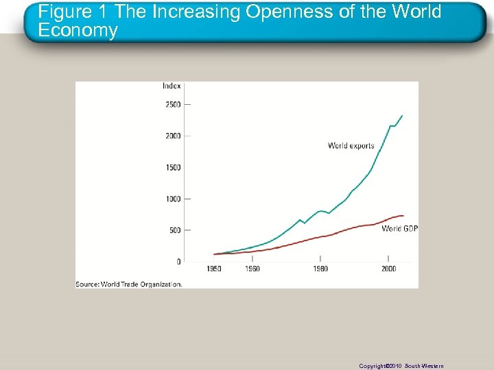 Figure 1 The Increasing Openness of the World Economy Copyright© 2010 South-Western 