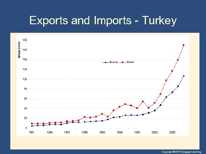 Exports and Imports - Turkey Copyright © 2010 Cengage Learning 