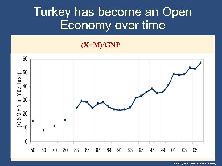 Turkey has become an Open Economy over time (X+M)/GNP Copyright © 2010 Cengage Learning