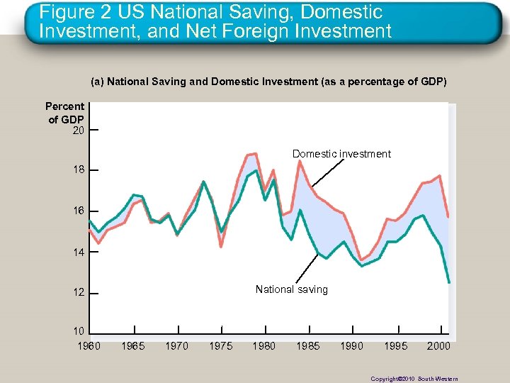 Figure 2 US National Saving, Domestic Investment, and Net Foreign Investment (a) National Saving
