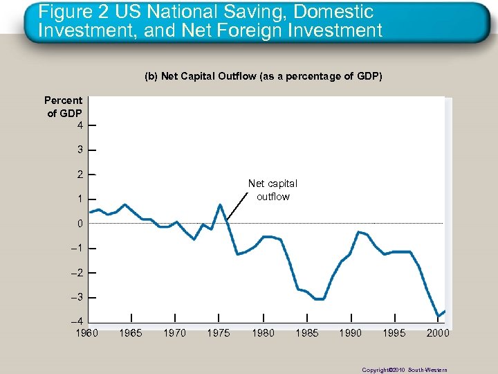 Figure 2 US National Saving, Domestic Investment, and Net Foreign Investment (b) Net Capital