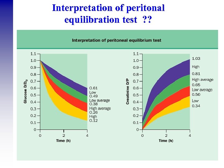 Interpretation of peritonal equilibration test ? ? 