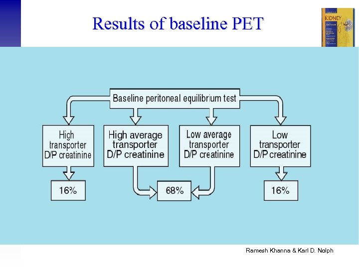 Results of baseline PET Ramesh Khanna & Karl D. Nolph 