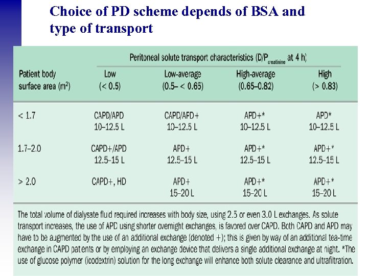 Choice of PD scheme depends of BSA and type of transport 