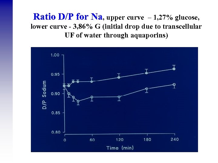 Ratio D/P for Na, upper curve – 1, 27% glucose, lower curve - 3,