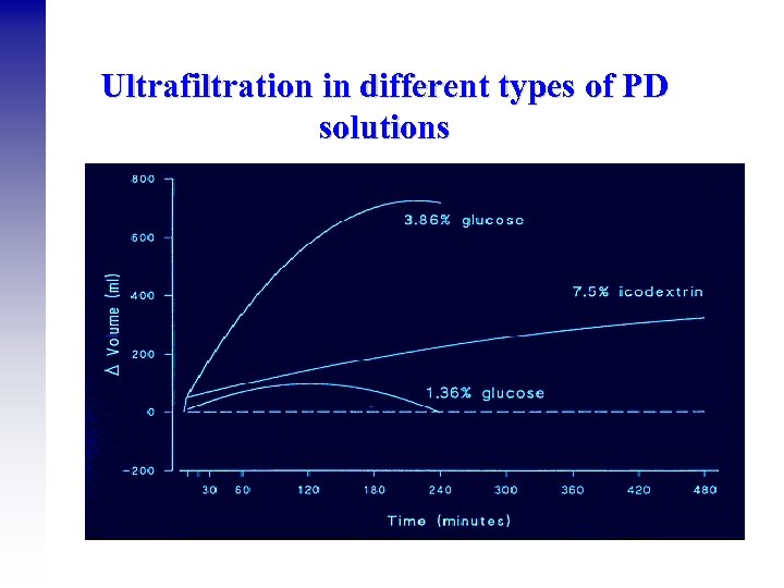 Ultrafiltration in different types of PD solutions 