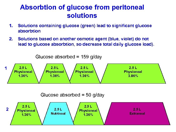 Absorbtion of glucose from peritoneal solutions 1. Solutions containing glucose (green) lead to significant
