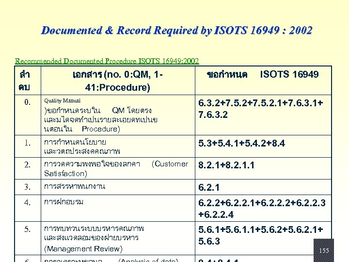 Documented & Record Required by ISOTS 16949 : 2002 Recommended Documented Procedure ISOTS 16949: