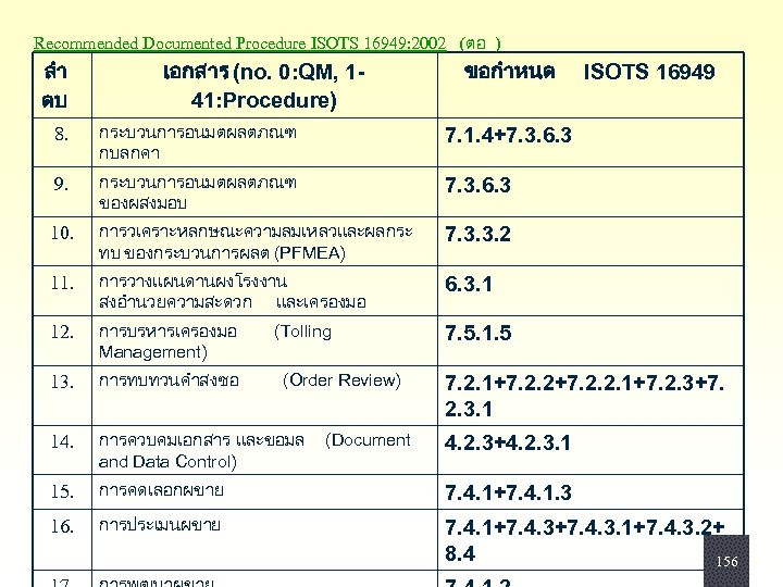 Recommended Documented Procedure ISOTS 16949: 2002 (ตอ ) ลำ ดบ เอกสาร (no. 0: QM,