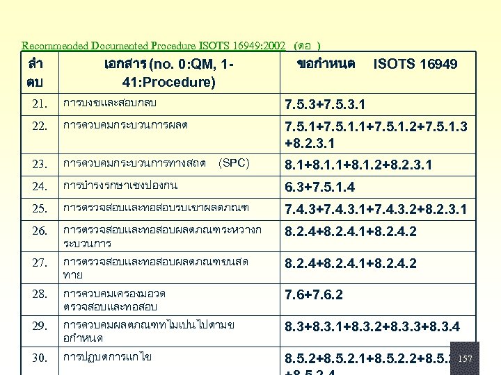 Recommended Documented Procedure ISOTS 16949: 2002 (ตอ ) ลำ ดบ เอกสาร (no. 0: QM,