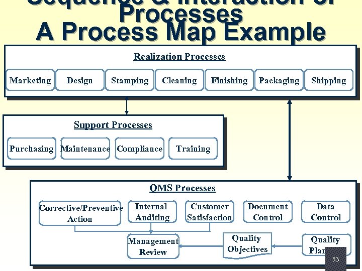 Sequence & Interaction of Processes A Process Map Example Realization Processes Marketing Design Stamping