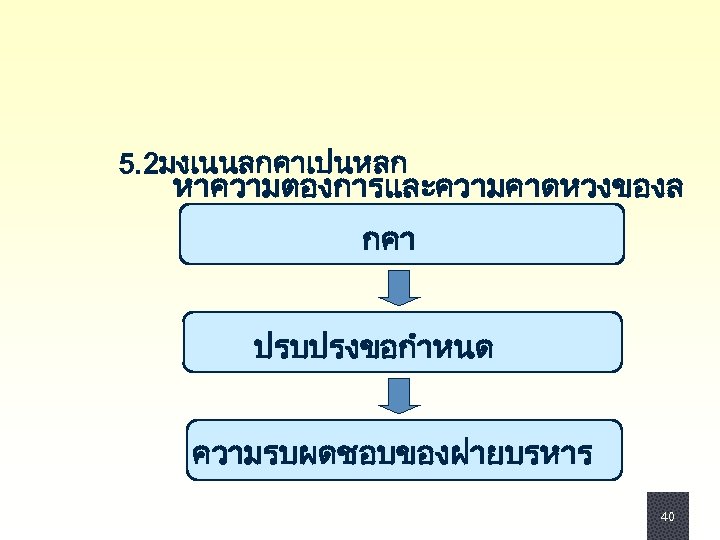  5. 2มงเนนลกคาเปนหลก หาความตองการและความคาดหวงของล กคา ปรบปรงขอกำหนด ความรบผดชอบของฝายบรหาร 40 40 