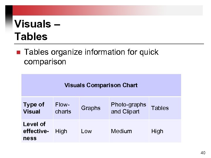 Visuals – Tables n Tables organize information for quick comparison Visuals Comparison Chart Type