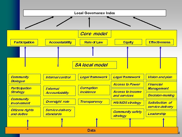 Local Governance Index Core model Participation Accountability Rule of Law Equity Effectiveness SA local