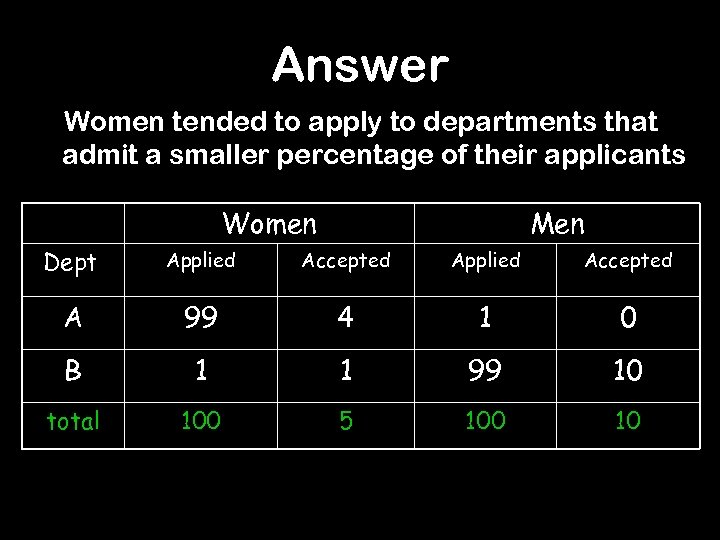 Answer Women tended to apply to departments that admit a smaller percentage of their