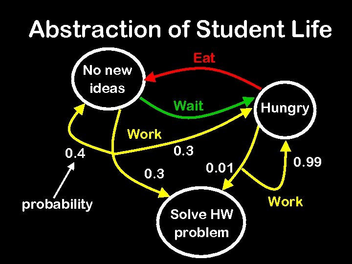 Abstraction of Student Life Eat No new ideas Wait Hungry Work 0. 3 0.