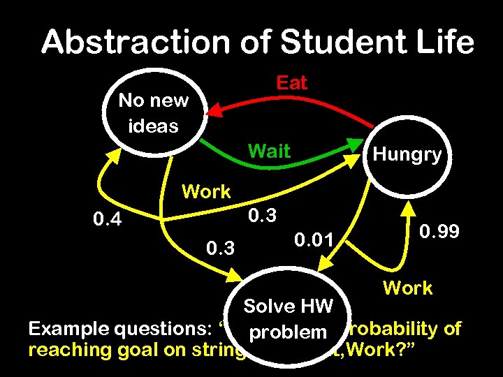 Abstraction of Student Life Eat No new ideas Wait Hungry Work 0. 3 0.