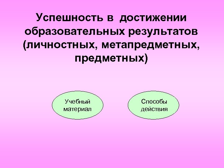 Успешность в достижении образовательных результатов (личностных, метапредметных, предметных) Учебный материал Способы действия 