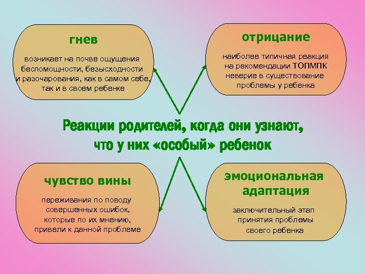 гнев отрицание возникает на почве ощущения беспомощности, безысходности и разочарования, как в самом себе,