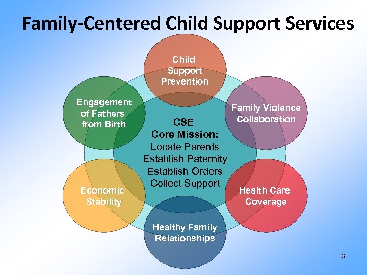 Family-Centered Child Support Services Child Support Prevention Engagement of Fathers from Birth Economic Stability