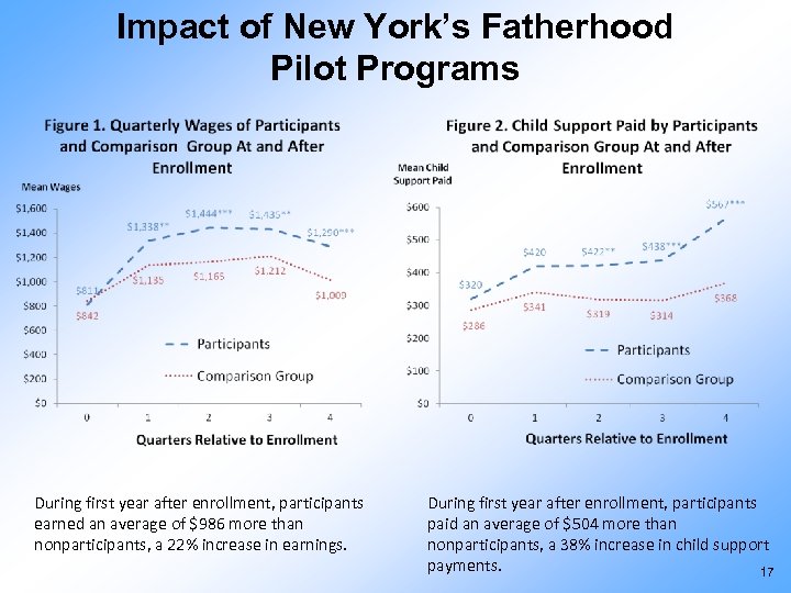 Impact of New York’s Fatherhood Pilot Programs During first year after enrollment, participants earned