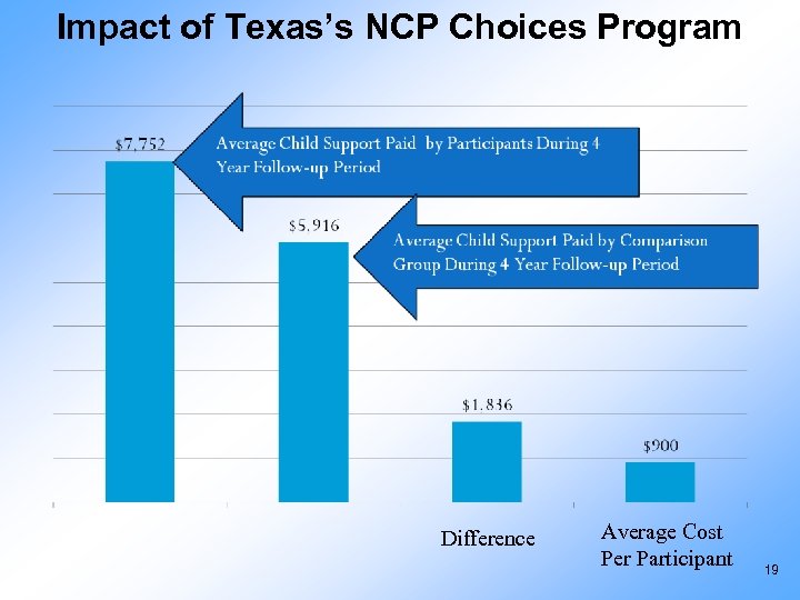Impact of Texas’s NCP Choices Program Difference Average Cost Per Participant 19 