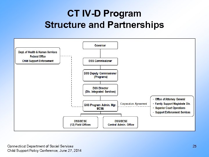 CT IV-D Program Structure and Partnerships Connecticut Department of Social Services Child Support Policy