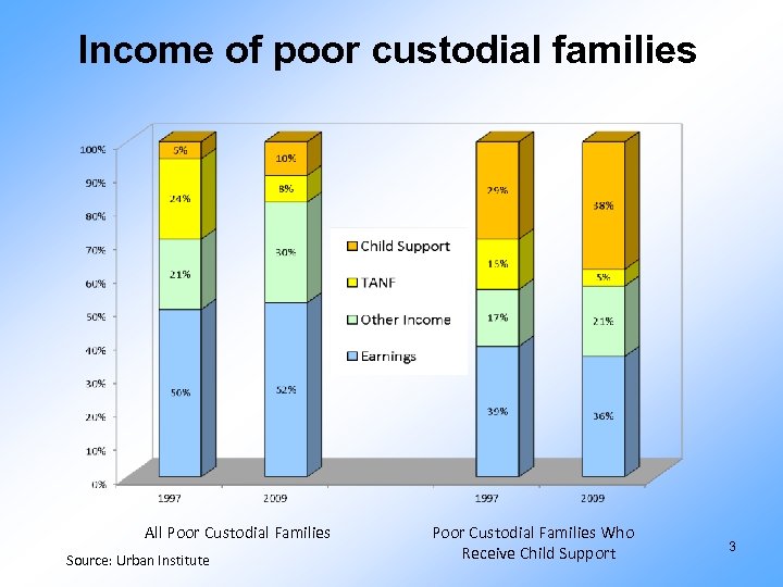 Income of poor custodial families All Poor Custodial Families Source: Urban Institute Poor Custodial